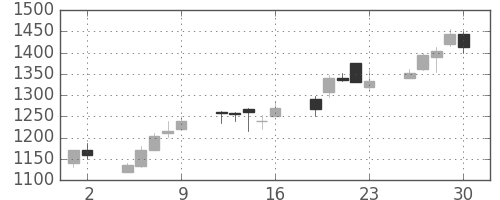 大日本住友の日足チャート(2000年6月)