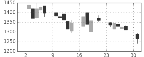 大日本住友の日足チャート(2000年7月)