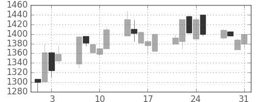 大日本住友の日足チャート(2000年8月)