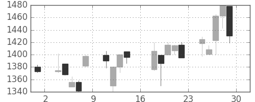 大日本住友の日足チャート(2000年9月)