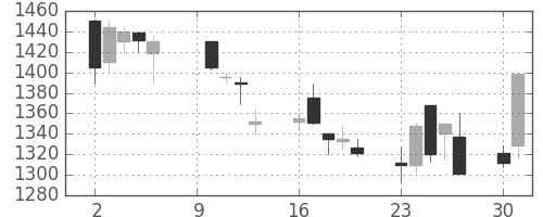 大日本住友の日足チャート(2000年10月)