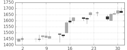 大日本住友の日足チャート(2000年11月)
