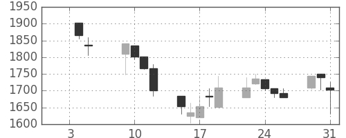 大日本住友の日足チャート(2001年1月)