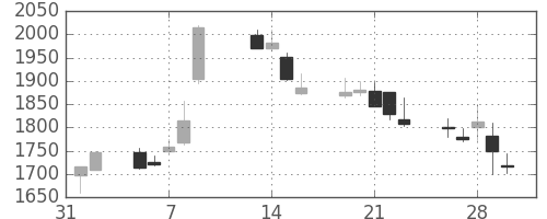 大日本住友の日足チャート(2001年2月)