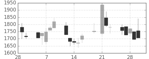 大日本住友の日足チャート(2001年3月)