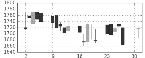 大日本住友の日足チャート(2001年4月)