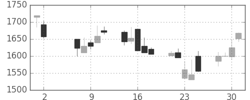 大日本住友の日足チャート(2001年5月)