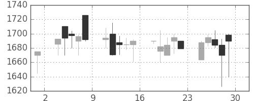 大日本住友の日足チャート(2001年6月)