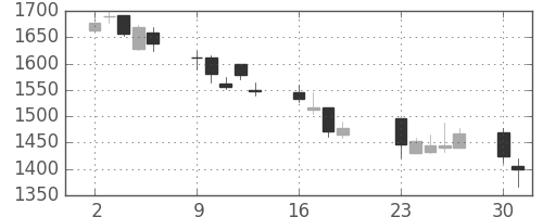 大日本住友の日足チャート(2001年7月)