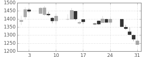 大日本住友の日足チャート(2001年8月)