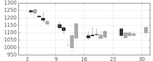 大日本住友の日足チャート(2001年9月)