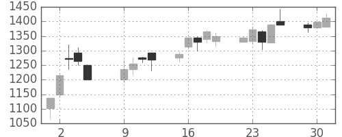 大日本住友の日足チャート(2001年10月)