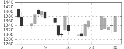 大日本住友の日足チャート(2001年11月)