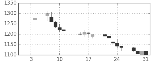 大日本住友の日足チャート(2002年1月)