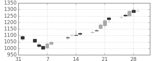 大日本住友の日足チャート(2002年2月)