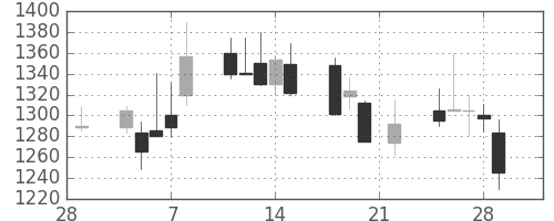 大日本住友の日足チャート(2002年3月)