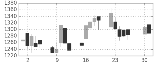 大日本住友の日足チャート(2002年4月)