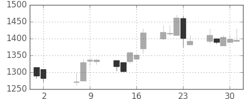 大日本住友の日足チャート(2002年5月)