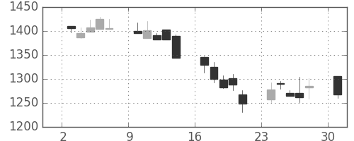 大日本住友の日足チャート(2002年6月)