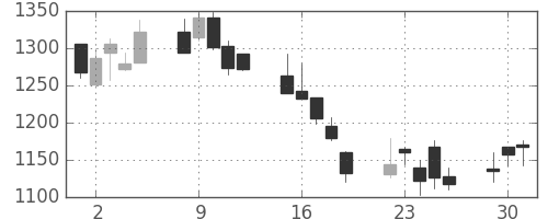 大日本住友の日足チャート(2002年7月)