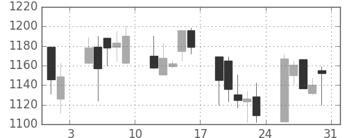 大日本住友の日足チャート(2002年8月)