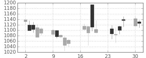 大日本住友の日足チャート(2002年9月)