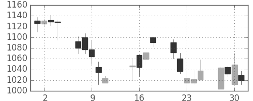 大日本住友の日足チャート(2002年10月)