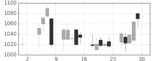 大日本住友の日足チャート(2002年11月)