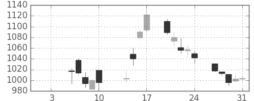大日本住友の日足チャート(2003年1月)