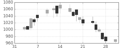 大日本住友の日足チャート(2003年2月)