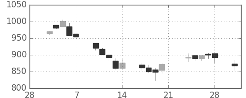 大日本住友の日足チャート(2003年3月)
