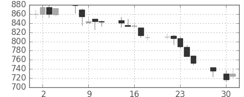 大日本住友の日足チャート(2003年4月)