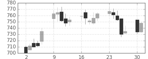 大日本住友の日足チャート(2003年6月)