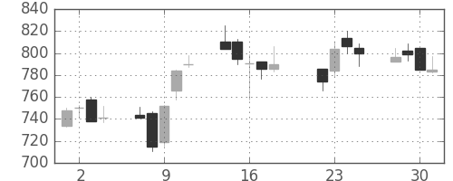 大日本住友の日足チャート(2003年7月)