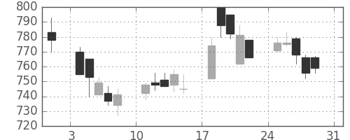 大日本住友の日足チャート(2003年8月)