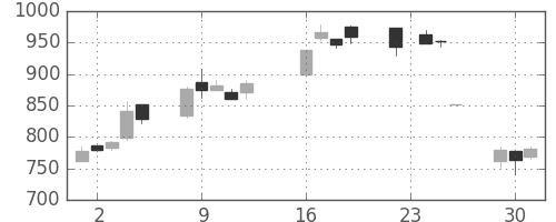 大日本住友の日足チャート(2003年9月)