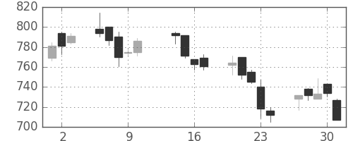 大日本住友の日足チャート(2003年10月)