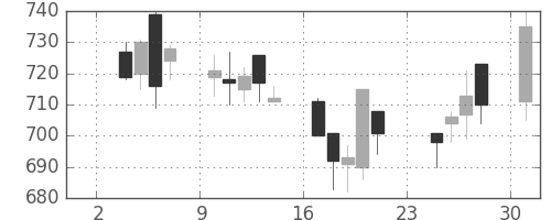 大日本住友の日足チャート(2003年11月)