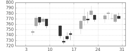 大日本住友の日足チャート(2004年1月)