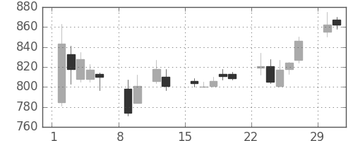 大日本住友の日足チャート(2004年2月)