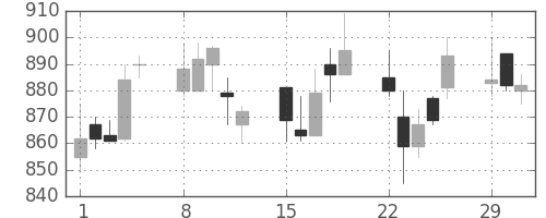 大日本住友の日足チャート(2004年3月)