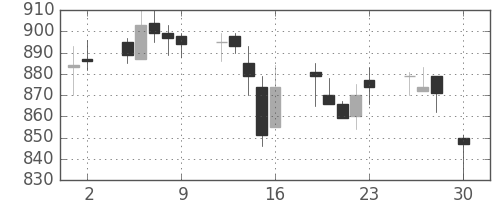 大日本住友の日足チャート(2004年4月)