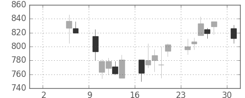 大日本住友の日足チャート(2004年5月)