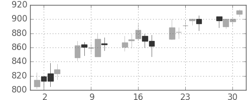 大日本住友の日足チャート(2004年6月)