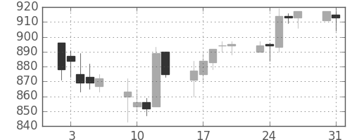 大日本住友の日足チャート(2004年8月)