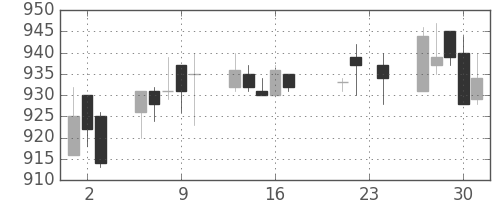 大日本住友の日足チャート(2004年9月)