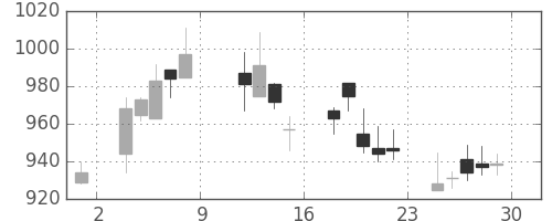 大日本住友の日足チャート(2004年10月)