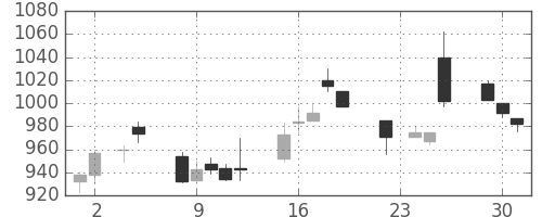 大日本住友の日足チャート(2004年11月)