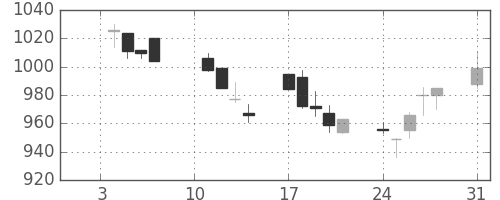 大日本住友の日足チャート(2005年1月)