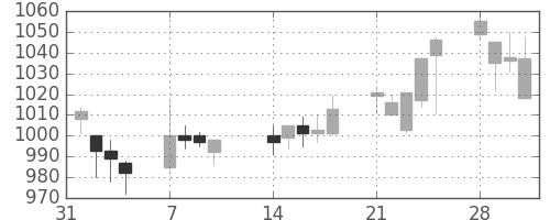 大日本住友の日足チャート(2005年2月)